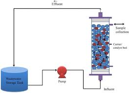 Reactors are available from lab scale to pilot plant scale and customized capacities as well as designs can be offered based on process specifications and conditions. Hybrid Fenton Oxidation Processes With Packed Bed Or Fluidized Bed Reactor For The Treatment Of Organic Pollutants In Wastewater A Review Environmental Engineering Science