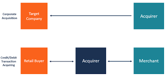 A sales reversal is not a refund. Acquirer Overview Corporate Acquisition Electronic Payments