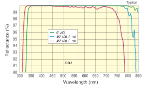 By careful choice of the type and thickness of the dielectric layers. Optical Mirror Selection Guide