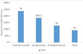 Volumetric Pumps Market 2025 Topmost Manufacturers With