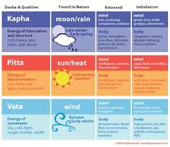 Dosha What Is Mine What Does It Mean Well Good