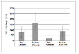 Tay,*‡ and marco ferrari* abstract post can be placed immediately after the completion of the endodontic procedure or. Effect Of Cementation Technique Of Individually Formed Fiber Reinforced Composite Post On Bond Strength And Microleakage