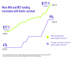 pancreatic cancer action week helps increase federal funding