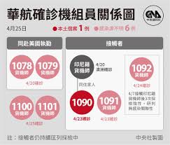 10,278 likes · 68 talking about this. æ­¦æ¼¢è‚ºç‚Žå…¨çƒæœ€æ–°æƒ…å ±4 26 åœ‹éš› é‡é»žæ–°èž ä¸­å¤®ç¤¾cna