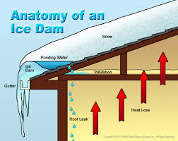 Heat lost from homes at this point aggravates snow melting and. How To Prevent Ice Dams On Metal Roof Edges Causes Tips