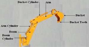 Is best excavator spare parts, excavator final drive and excavator swing gear supplier, we has good quality products & service from china. Basic Parts Of Backhoe Hydraulic Excavator Download Scientific Diagram