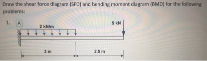 We are a sharing community. Solved Draw The Shear Force Diagram Sfd And Bending Mom Chegg Com