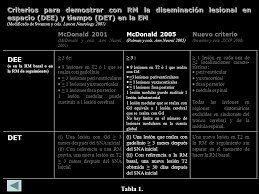 El panel internacional para el diagnóstico de la esclerosis múltiple, estableció las últimas revisiones a los criterios diagnósticos de mcdonald en 2017, estos criterios se basan en el número de brotes y la evidencia objetiva de daño neurológico mediante signos clínicos así como en dos pilares fundamentales que son la demostración de. Diagnostico De Esclerosis Multiple Actualizacion De Los Criterios De Mcdonald 2017 Blog Esclerosis Multiple Susosantiago
