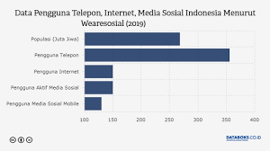 Berapa Pengguna Media Sosial Indonesia Databoks