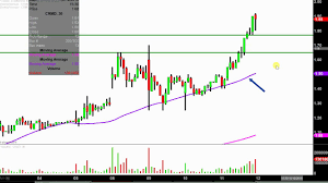 Cormedix Inc Crmd Stock Chart Technical Analysis For 10 11 18