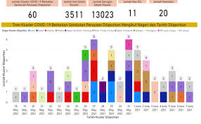 ) deaths recoveries active cases. Kenyataan Akhbar Kpk 10 Jun 2021 Situasi Semasa Jangkitan Penyakit Coronavirus 2019 Covid 19 Di Malaysia From The Desk Of The Director General Of Health Malaysia