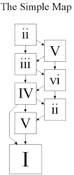 Minor Chords And The Simple Map