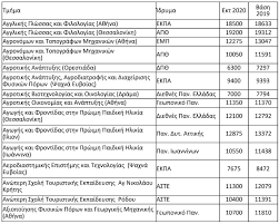 Τα «φοιτητικά νέα» μέσα από το παρόν άρθρο, παρουσιάζουν τις βάσεις εισαγωγής των τμημάτων της τριτοβάθμιας εκπαίδευση για το 2020 για τους υποψήφιους των πανελλαδικών με το 10% των θέσεων. Panellhnies 2020 Pote 8a Anakoinw8oyn Oi Baseis Deite Toys Pinakes Me Tis Sxoles Kai Tis Ektimwmenes Baseis Juniorsclub Gr