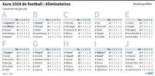 The 2020 uefa european football championship, commonly referred to as uefa euro 2020 or simply euro 2020, is scheduled to be the 16th uefa european championship. Euro 2020 Liste Jeu Tirage Les Bleus Ont Sept Mois De Travail Pour Rester En Haut Actu