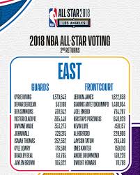 You can see the complete results below (in order. Nbaallstar On Twitter The Second Nbaallstar Voting Returns For Eastern Conference Players Vote Now Https T Co Ujbrnuq7vw