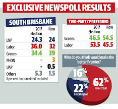 Shock Poll Result In South Brisbane Seat Cq News