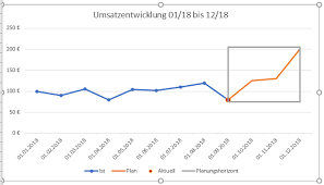 Dies kann man als angebotsfunktion mit angebotsmenge = 100 × preis darstellen. Forecast Diagramm Mit Pfiff Der Tabellenexperte