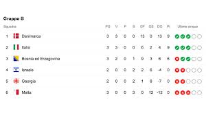 Italia e san marino ospiteranno dal 16 al 30 giugno la competizione internazionale. Qualificazioni Euro 2021 L Italia Passa 2 0 A Malta Azzurre A Punteggio Pieno Calcio Femminile Italiano