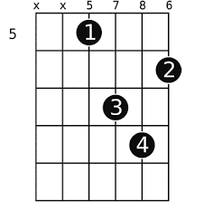 This chord can be played using many of the same shaped used in the bm7 or cm7 guitar chord lessons. Gm Guitar Chord A Helpful Illustrated Guide