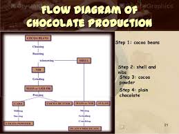 63 Interpretive Flow Chart Of Chocolate