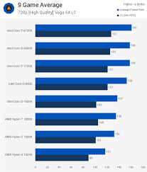 Will A Ryzen 5 1600 Bottleneck A Gtx 1070 Or 1080 Pcmasterrace