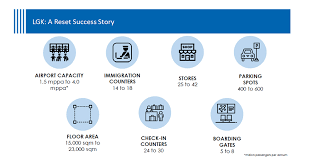 The research house added both mahb and the ministry of transport (mot) are confident it is on track for 2 may launch but concerns linger as to whether this is possible as klia2 has yet to receive a certificate of. Mahb Plans New Nexus Of Shopping Delight At Klia Travel Retail Business