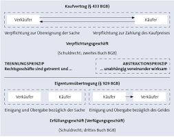 Liegen gewillkürte, also per vertrag festgelegte, formvorschriften vor, ist der vertrag unter umständen nichtig. Bgb Sachenrecht Ubersicht Zusammenfassung