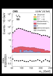Dalsi ze super promen :) mrknete na vic info v nas. Measurement Of The Mathrm Z Gamma To Tau Tau Cross Section In Pp Collisions At Sqrt S 13 Tev And Validation Of Tau Lepton Analysis Techniques Cern Document Server