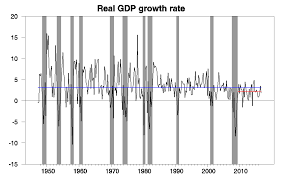 The Slowdown In U S Economic Growth Spdr S P 500 Trust