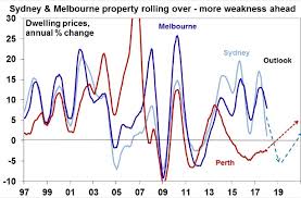 Falls in house prices across australia are going to accelerate this year, rating's agency moody's has forecast, with parts of sydney and melbourne likely to face drops of more than 15 per cent over the next 12 months. Jp Morgan Explains How Falling Property Prices Could Affect Australian Bank Stocks Business Insider