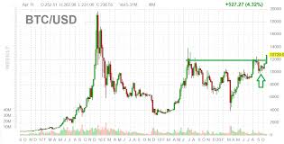 The algorithm suggests ₿ may cost $18,968 in july 2022, but the price will go up to $30,575 in october. The Breakout In Bitcoin Is Here These 3 Stocks Can Climb Higher Seeking Alpha