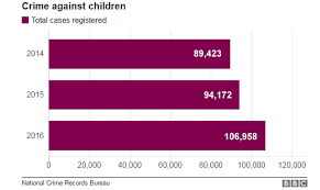Maybe you would like to learn more about one of these? India Sexual Abuse Four Child Victims Every Hour Bbc News