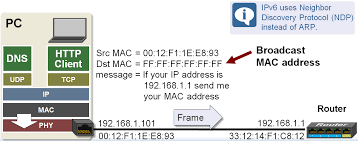 Address Resolution Protocol Arp Developer Help