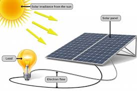 A basic solar energy diagram explains how the sun's energy is converted to electrical power. How Does Solar Energy Work Science Abc