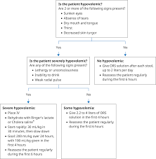 Image result for Acute Diarrhea