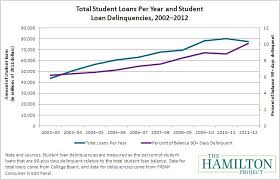 Rising Student Debt Burdens Factors Behind The Phenomenon