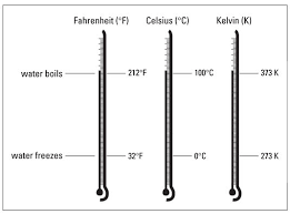 Comparison Of The Fahrenheit Celsius And Kelvin