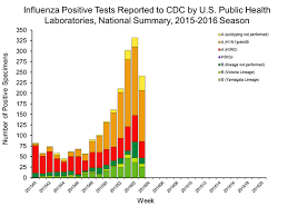 Influenza Associated Hospitalizations