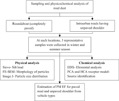 Check nda result date, how to download scorecard, merit list, ssb interview details and more here. Influence Of Road Paving On Particulate Matter Emission And Fingerprinting Of Elements Of Road Dust Springerlink