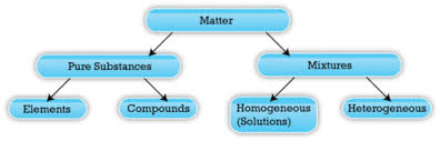 Maybe you would like to learn more about one of these? Classification Of Matter Ck 12 Foundation