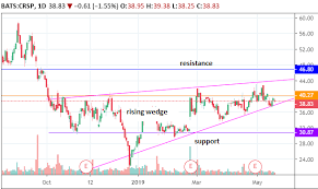 Crispr Stock May Hit Resistance Before Long Term Breakout