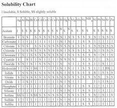 Solubility Chart In Chemistry Solubility Table From A