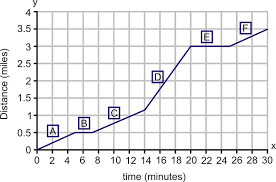 The average rate of change is a function that represents the average rate at which one thing is changing with respect to 2 finding an average growth rate. Slope And Rate Of Change Ck 12 Foundation