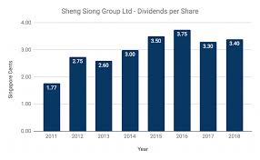 Ssg had over 40 outlets as of august 2016 in singapore's heartlands. 12 Things To Know Before You Invest In Sheng Siong Group Limited