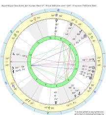 Birth Chart Miguel Mujica Gallo Aries Zodiac Sign Astrology