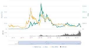 Investing in cryptocurrencies is becoming more and more popular every year. Best Cryptocurrency To Invest In 2021 Our Top 5 Picks