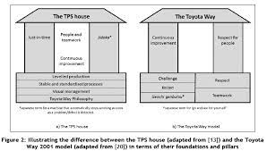 Download ppt tps house (liker, the toyota way.). Toyota Production System Lean Manufacturing And Six Sigma Definitions