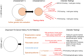 Here are 10 more facts about prostate cancer. Hereditary Breast And Ovarian Cancer Hboc Review Of Its Molecular Characteristics Screening Treatment And Prognosis Springerlink