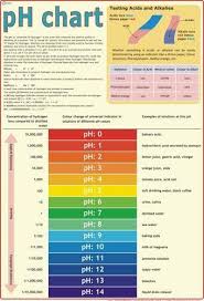 Chemistry Charts