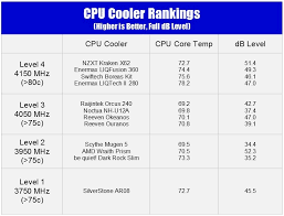 Best Cpu Cooler Comparison Charts And Overclocking Ranks